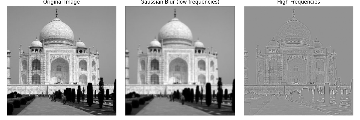 Taj frequency analysis