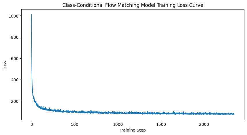 Class-conditioned UNet training loss