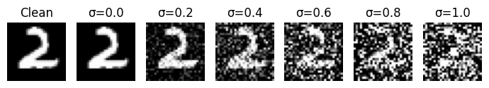 Noising process visualization