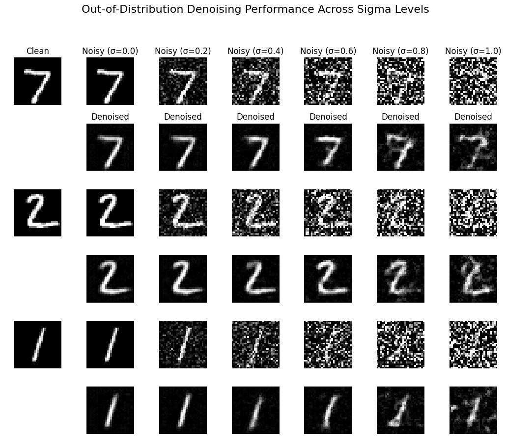 Out-of-distribution noise results