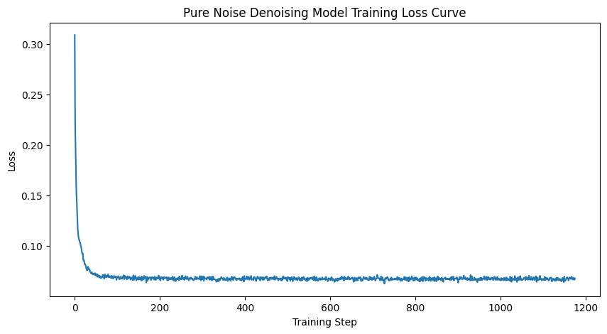 Pure noise training loss