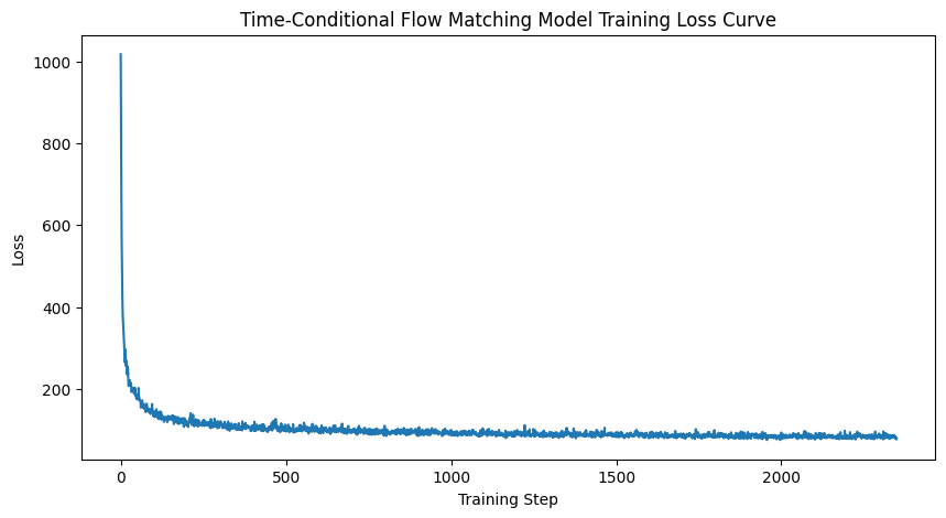 Time-conditioned UNet training loss